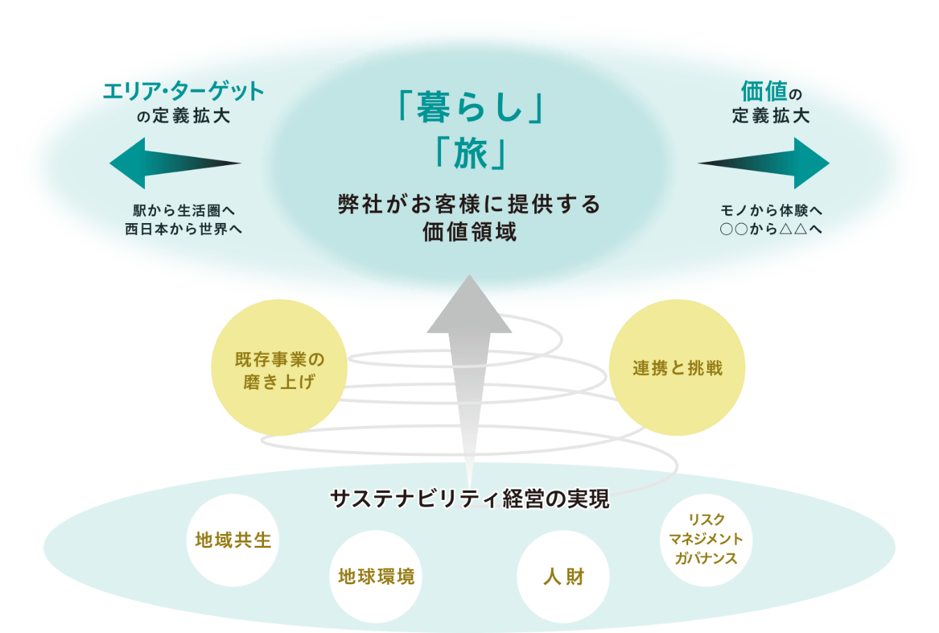 제휴와 도전에 의해 새로운 부가가치를 창조함으로써 고객의 「생활」과 「여행」의 미래를 창조한다